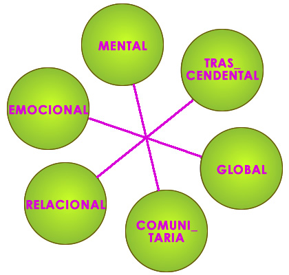 El Desarrollo del Ser Humano es Multidimensional