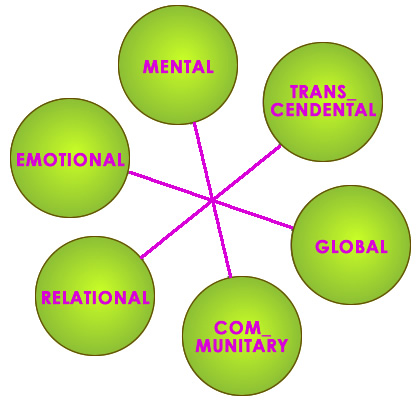 Develop of Human Beings is Multidimensional