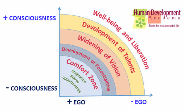 Ego Vs Consciousnesses